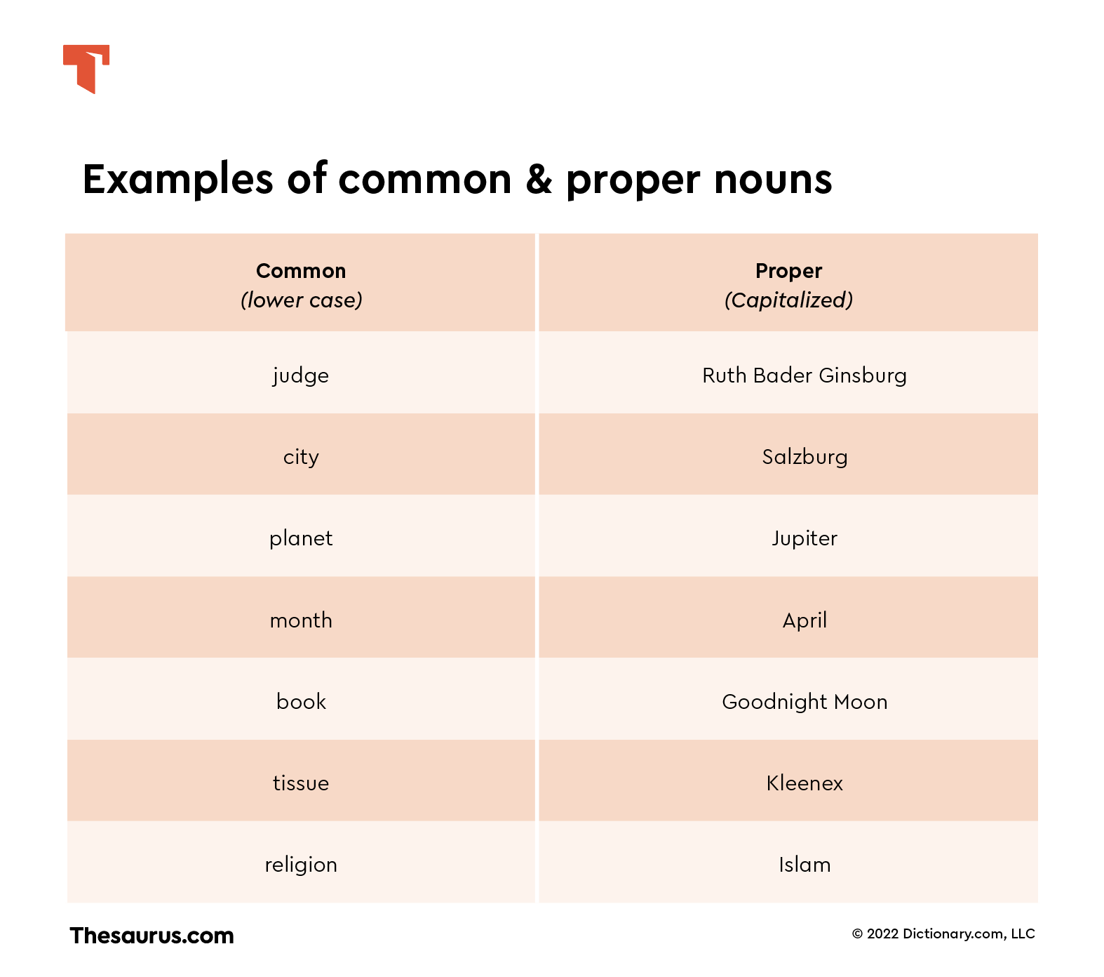Common Vs Proper Nouns Thesaurus