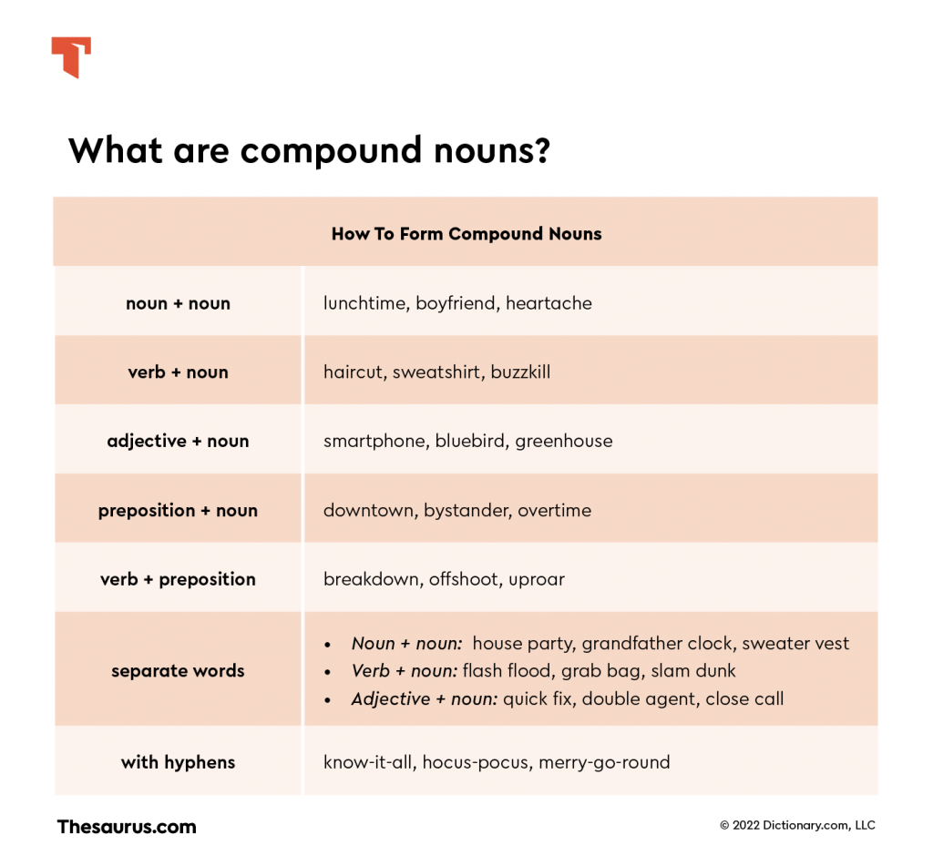 Compound Nouns Chart