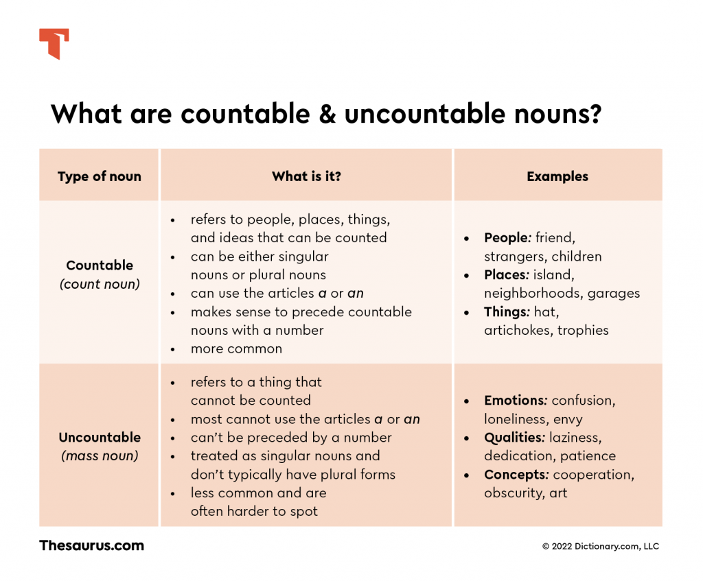 Countable and Uncountable Nouns Chart