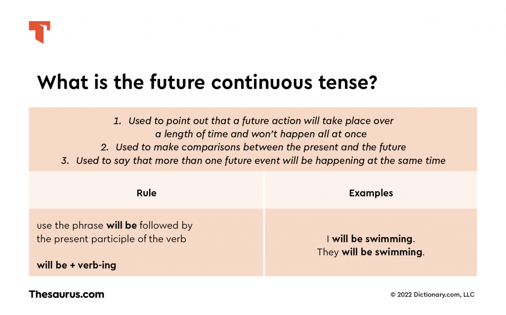 Future Continuous Verb Tense Chart