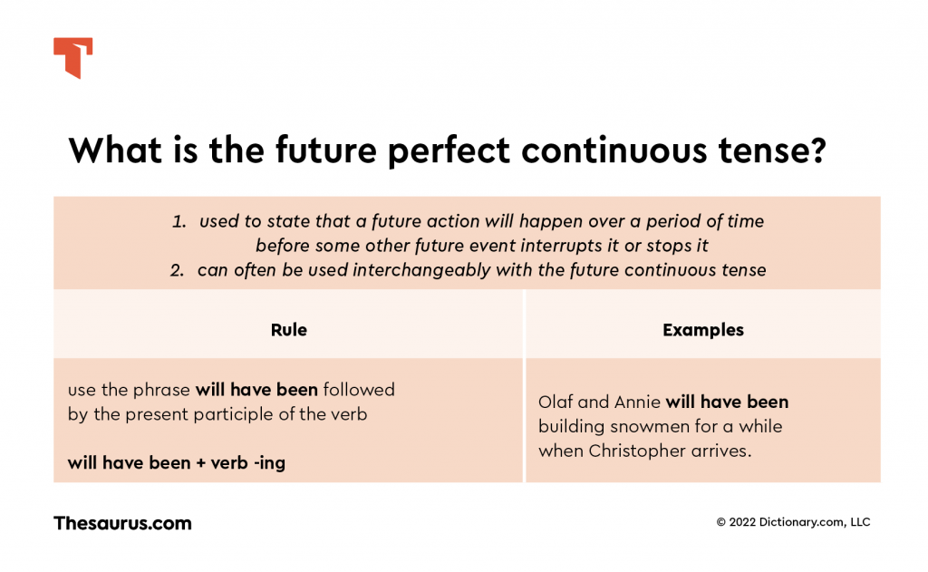 Future Perfect Continuous Verb Tense Chart
