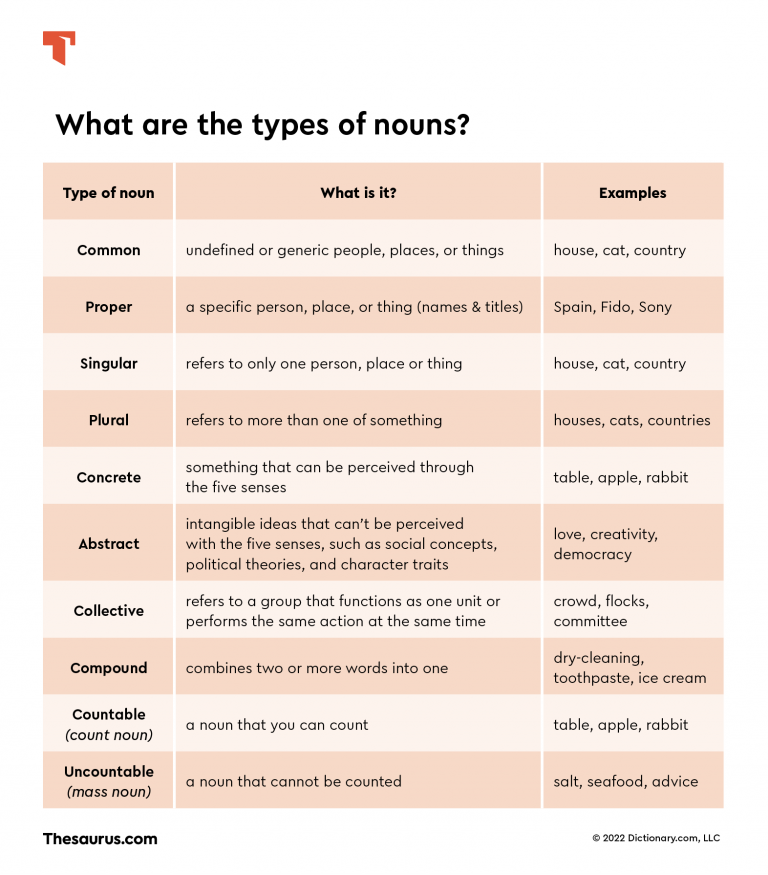 10 Types Of Nouns Used In The English Language