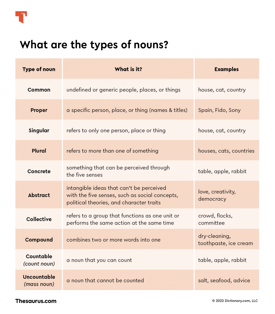 Types of nouns chart