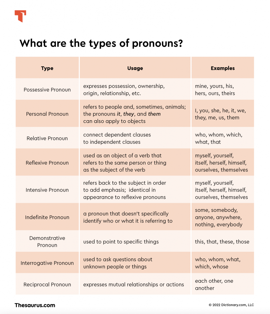 Types of pronouns chart
