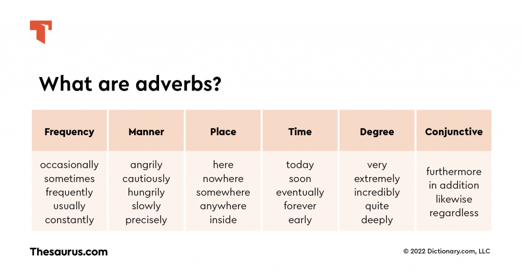 Types of Adverbs Chart