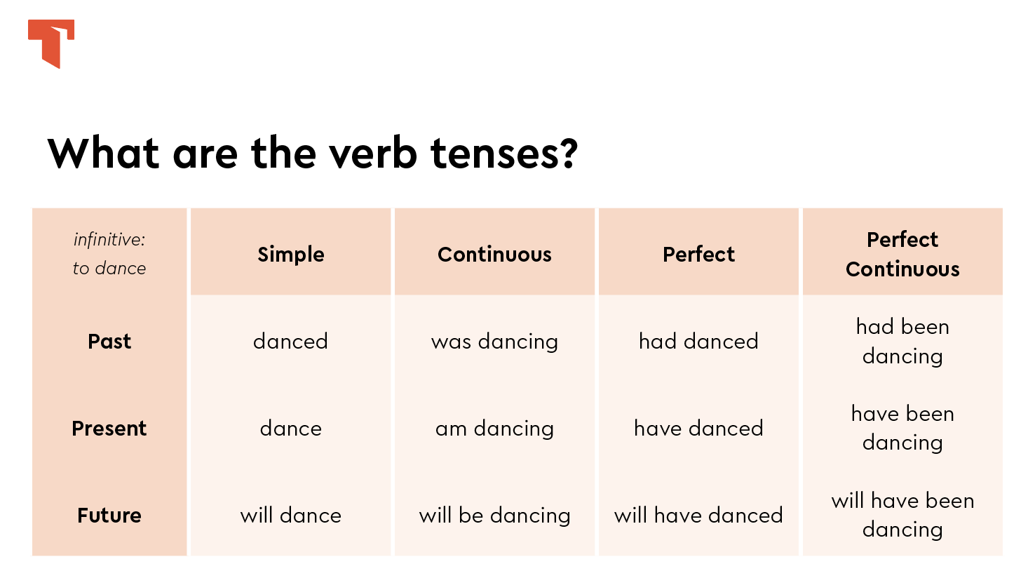 verb tenses homework